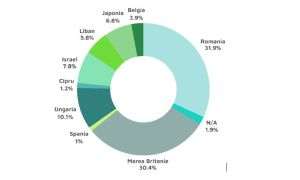 Studiu FORTIM: Investitorii români au fost cei mai activi cumpărători de proprietăţi comerciale în primele nouă luni din 2025